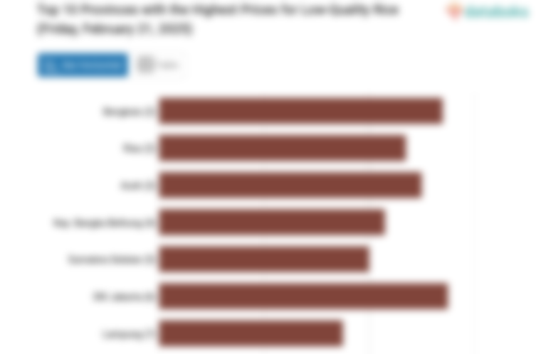 Harga Beras Kualitas Bawah I di Riau Termahal Nasional (Jumat, 21 Februari 2025)