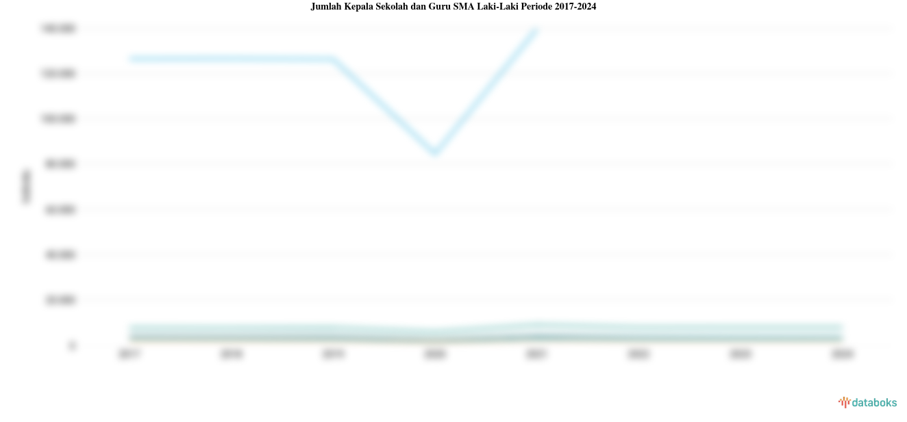 Statistik Jumlah Kepala Sekolah dan Guru SMA Laki-Laki Periode 2017-2024