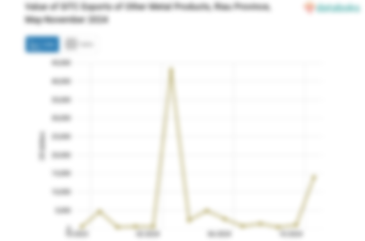 Nilai Ekspor Barang Barang Logam Lainnya Provinsi Riau November 2024