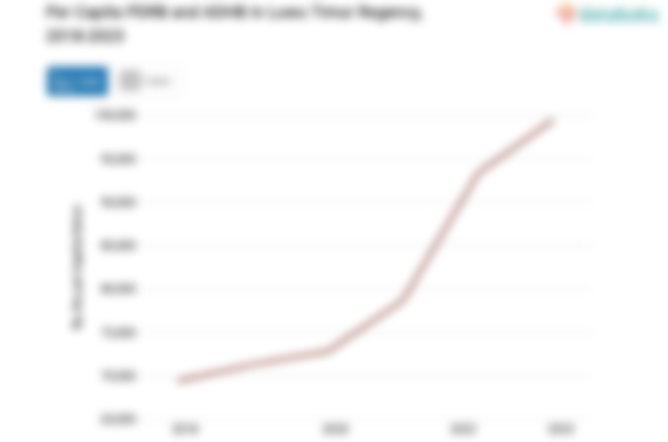 PDRB ADHB per Kapita Kabupaten Luwu Timur Rp.99,49 Juta Data per 2023