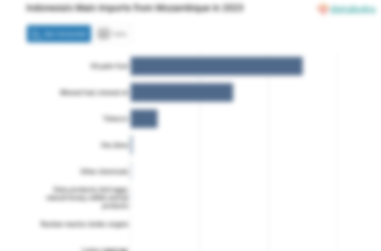 Inilah Produk yang Banyak Diimpor Indonesia dari Mozambik pada 2023