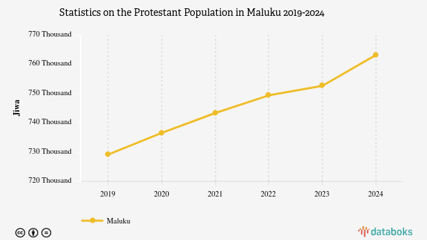 39,2% Penduduk di Maluku Beragama Protestan