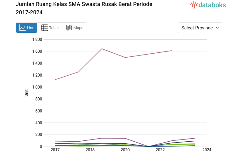 Jumlah Ruang Kelas SMA Swasta Rusak Berat Jawa Timur Tertinggi pada 2024