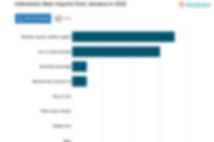 Inilah Produk yang Banyak Diimpor Indonesia dari Jamaika pada 2023