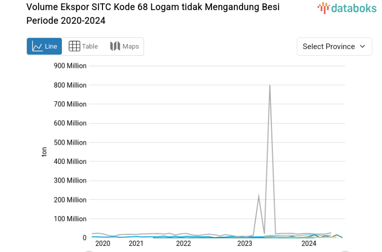 Volume Ekspor SITC Kode 68 Logam tidak Mengandung Besi Periode 2020-2024