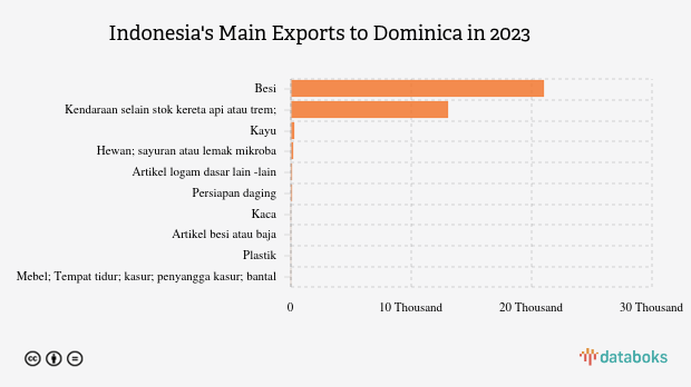Inilah Produk yang Banyak Diekspor Indonesia ke Dominika pada 2023