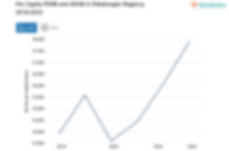 Update 2023: PDRB ADHB per Kapita Kabupaten Pekalongan Rp.27,91 Juta