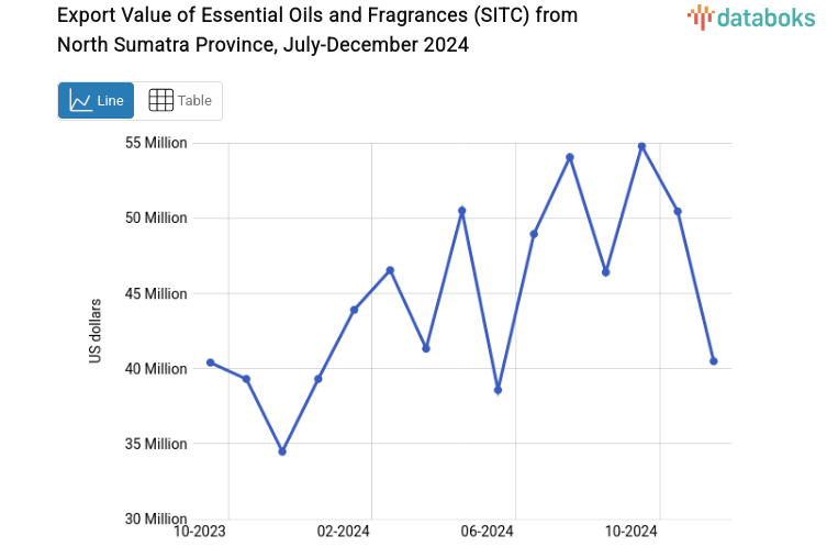 Export Value of Essential Oils and Fragrances (SITC) from North Sumatra Province, July-December 2024