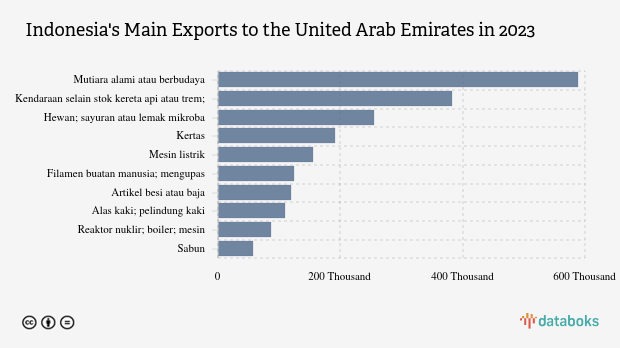 Indonesia Ekspor Mutiara Alami atau Berbudaya Senilai US$ 589,28 Juta ke Uni Emirat Arab pada 2023