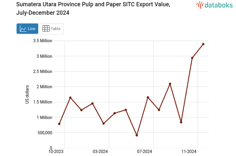 Sumatera Utara Province Pulp and Paper SITC Export Value, July-December 2024