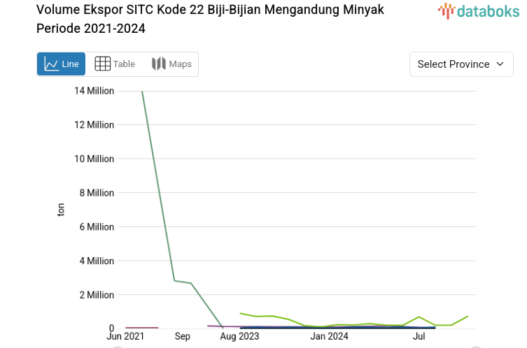 Volume Ekspor SITC Kode 22 Biji-Bijian Mengandung Minyak Periode 2021-2024