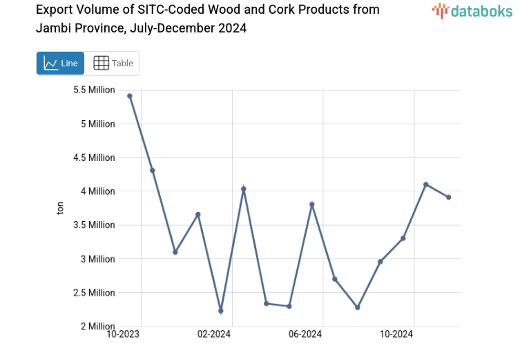 Export Volume of SITC-Coded Wood and Cork Products from Jambi Province, July-December 2024