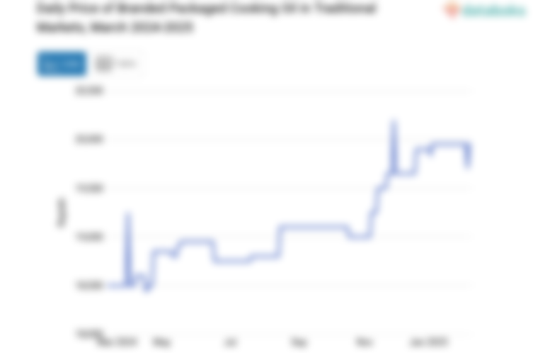 Harga Minyak Goreng Kemasan Bermerk 1 Harian di Pasar Tradisional Provinsi Kep. Riau Sebulan Terakhir Naik 0,25%