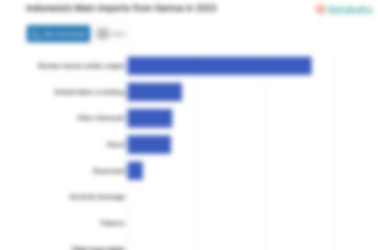 Inilah Produk yang Banyak Diimpor Indonesia dari Samoa pada 2023