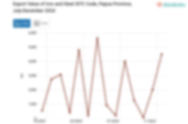 Provinsi Papua Ekspor 3.080 Ton Besi dan Baja
