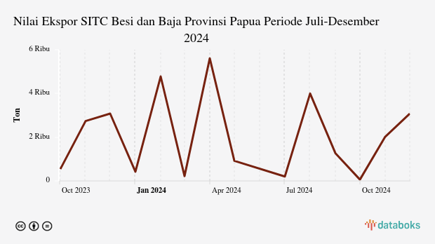 Nilai Ekspor SITC Besi dan Baja Provinsi Papua Periode Juli-Desember 2024