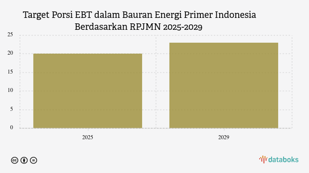 Prabowo Targetkan Bauran EBT Capai 23% pada 2029