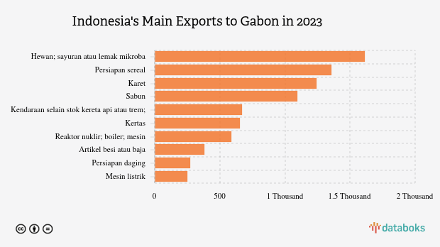 Indonesia Ekspor Lemak dan Minyak Hewan Senilai US$ 1,61 Juta ke Gabon pada 2023