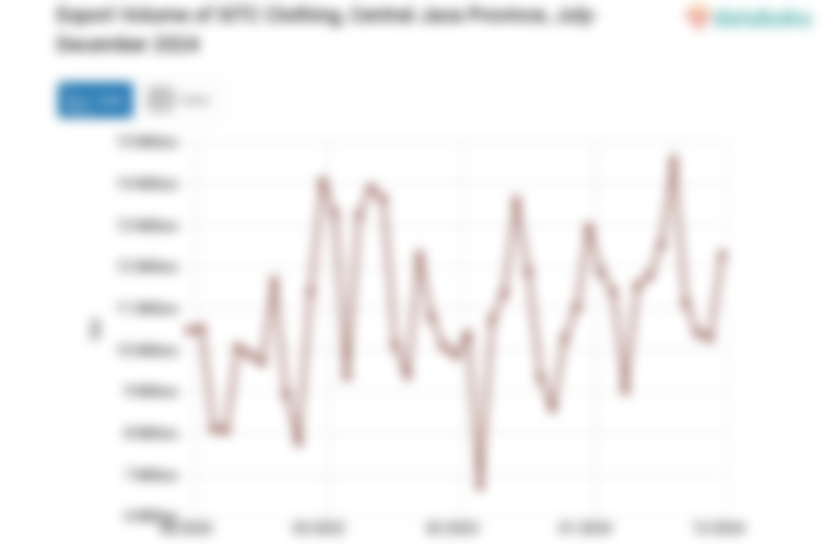 Export Volume of SITC Clothing, Central Java Province, July-December 2024
