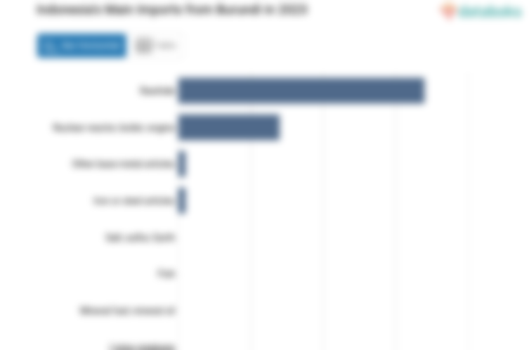 Indonesia Impor Kulit Senilai US$ 34 Ribu dari Burundi pada 2023