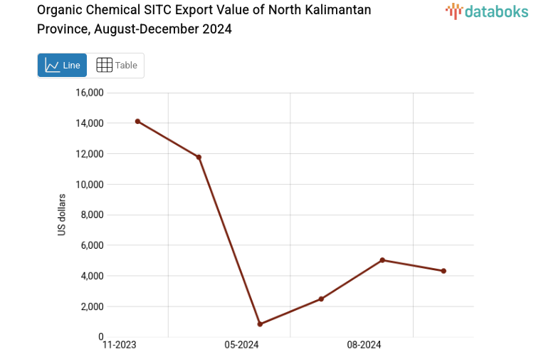 Provinsi Kalimantan Utara Ekspor US$11,77 Ribu Kimia Organis