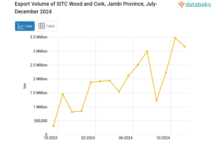 Provinsi Jambi Ekspor 817,85 Ribu Ton Kayu dan Gabus