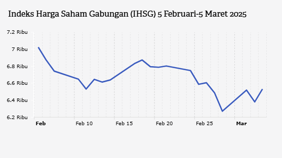 IHSG Menguat, Sektor Teknologi Paling Melesat (Rabu, 5 Maret 2025)
