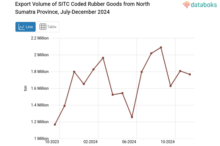 Export Volume of SITC Coded Rubber Goods from North Sumatra Province, July-December 2024