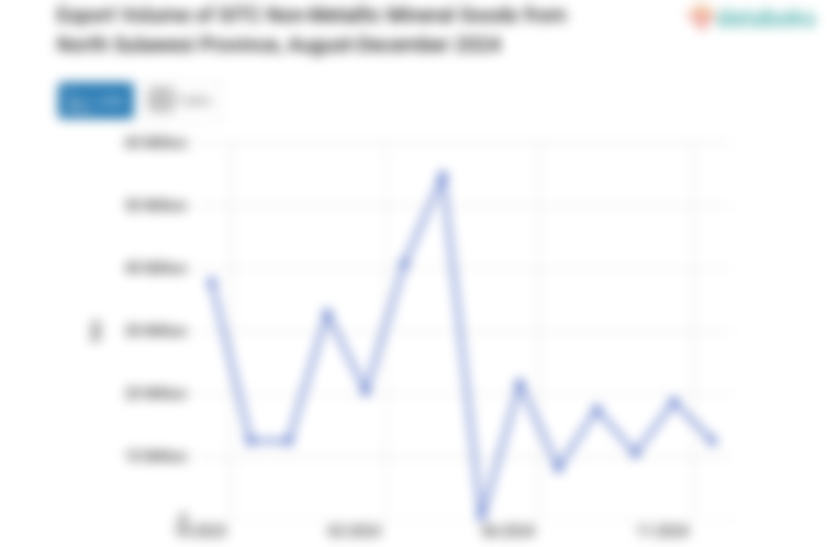 Export Volume of SITC Non-Metallic Mineral Goods from North Sulawesi Province, August-December 2024