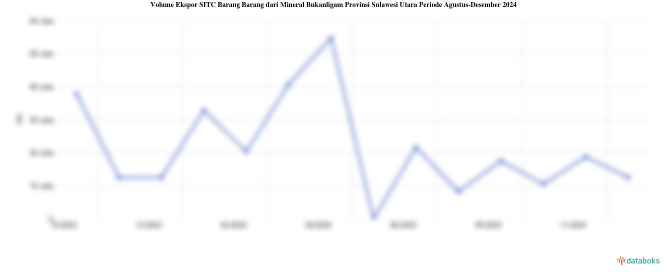Volume Ekspor SITC Barang Barang dari Mineral Bukanligam Provinsi Sulawesi Utara Periode Agustus-Desember 2024