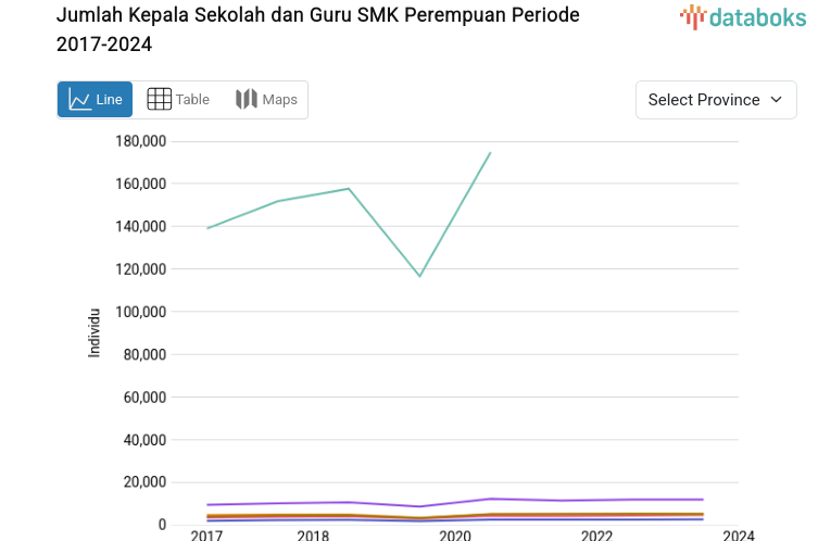 Statistik Jumlah Kepala Sekolah dan Guru SMK Perempuan Periode 2017-2024