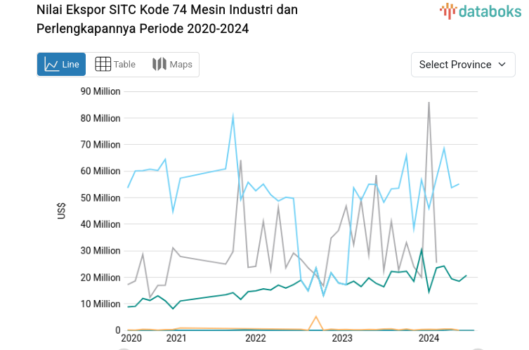 Statistik Nilai Ekspor SITC Kode 74 Mesin Industri dan Perlengkapannya Periode 2020-2024