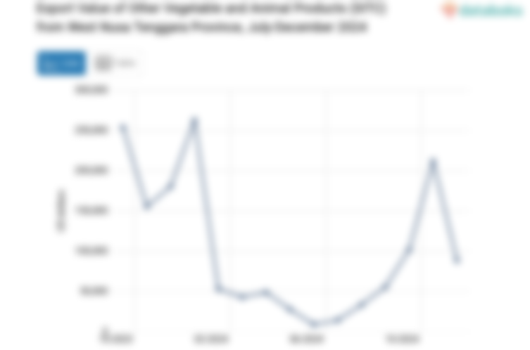 Export Value of Other Vegetable and Animal Products (SITC) from West Nusa Tenggara Province, July-December 2024