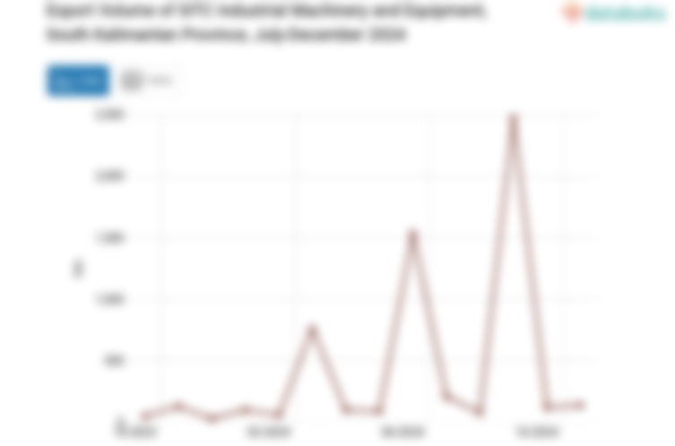 Export Volume of SITC Industrial Machinery and Equipment, South Kalimantan Province, July-December 2024