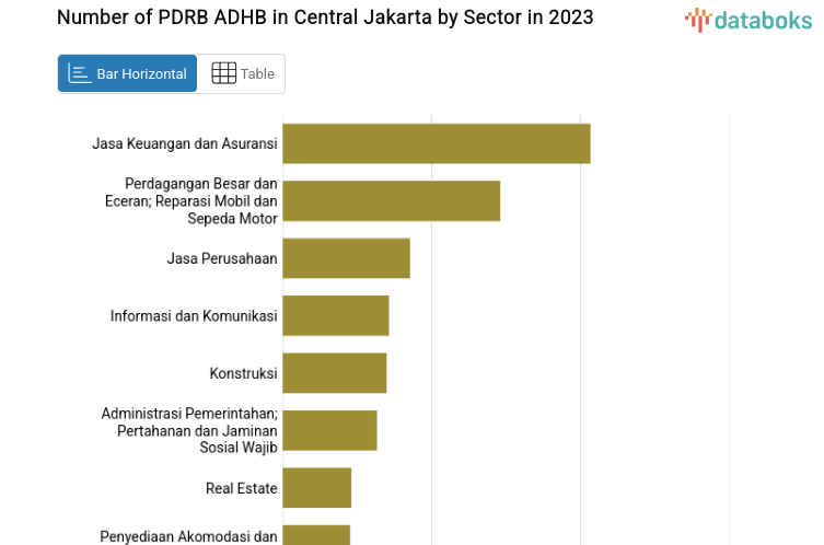 Number of PDRB ADHB in Central Jakarta by Sector in 2023