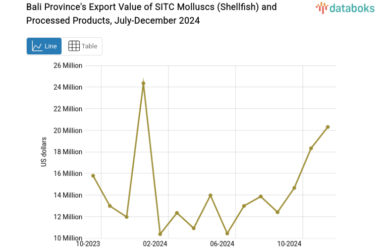 Bali Province's Export Value of SITC Molluscs (Shellfish) and Processed Products, July-December 2024