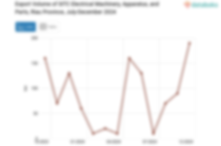 Provinsi Riau Ekspor 130 Ton Mesin Listrik Aparat dan Alat Alatnya