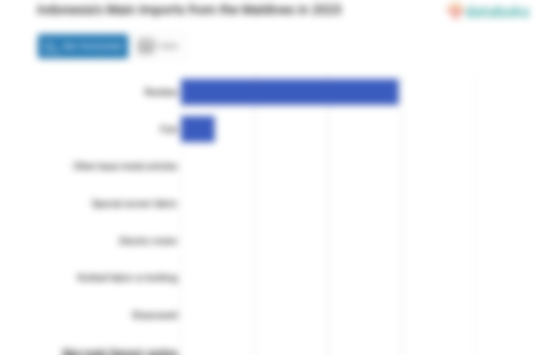 Indonesia Impor Residu Senilai US$ 0,59 Juta dari Maladewa pada 2023