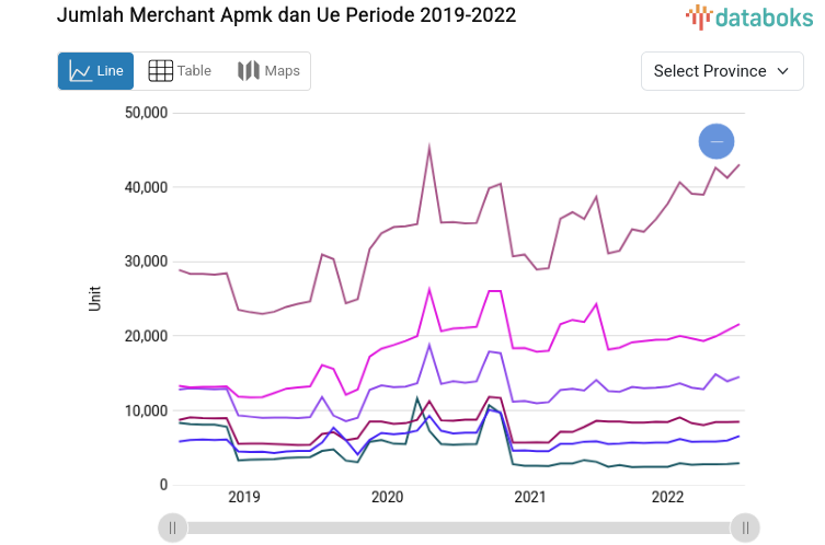 Jumlah Merchant Apmk dan Ue DKI Jakarta Tertinggi pada 2022