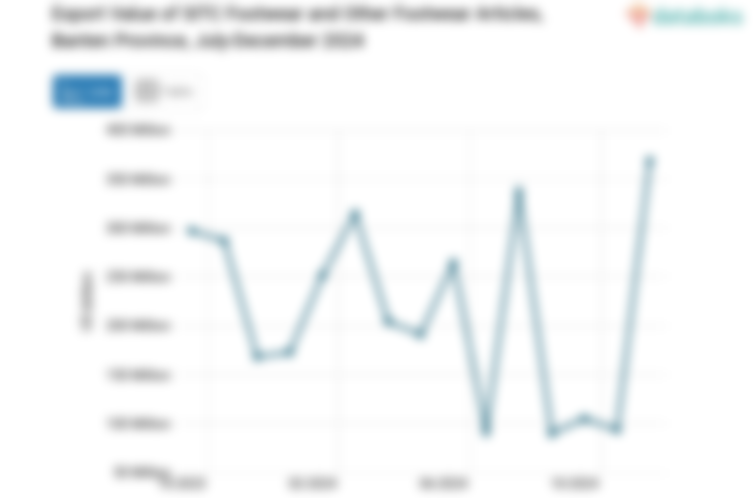 Export Value of SITC Footwear and Other Footwear Articles, Banten Province, July-December 2024