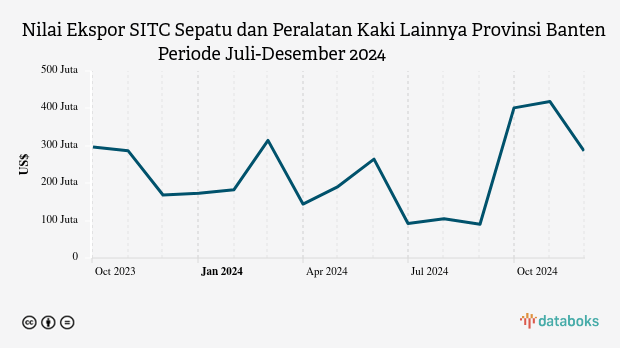 Nilai Ekspor SITC Sepatu dan Peralatan Kaki Lainnya Provinsi Banten Periode Juli-Desember 2024