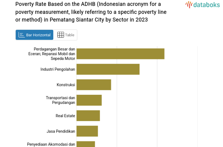 Poverty Rate Based on the ADHB (Indonesian acronym for a poverty measurement, likely referring to a specific poverty line or method) in Pematang Siantar City by Sector in 2023