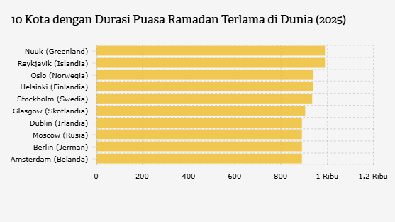 10 Kota dengan Durasi Puasa Ramadan Terlama di Dunia 2025