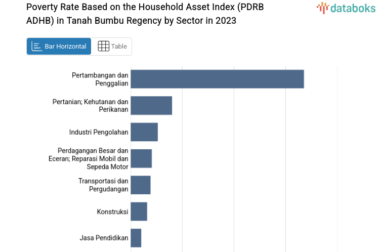 Poverty Rate Based on the Household Asset Index (PDRB ADHB) in Tanah Bumbu Regency by Sector in 2023