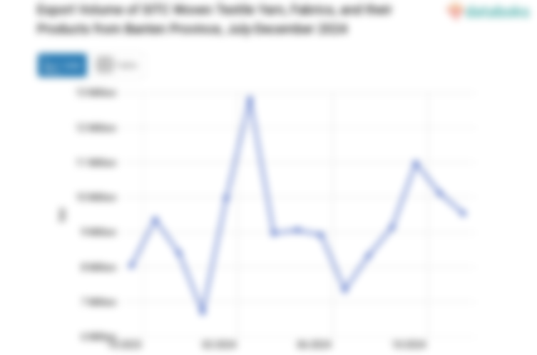 Export Volume of SITC Woven Textile Yarn, Fabrics, and their Products from Banten Province, July-December 2024