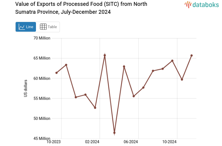 Nilai Ekspor Hasil Olahan Makanan Lainnya Provinsi Sumatera Utara Desember 2024