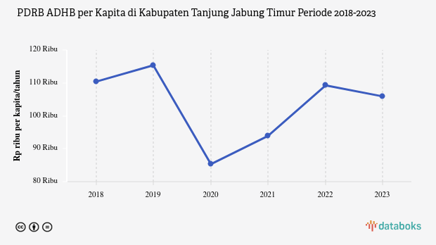 PDRB ADHB per Kapita Kabupaten Tanjung Jabung Timur Rp.105,91 Juta Data per 2023