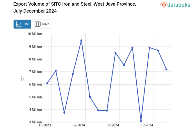 Export Volume of SITC Iron and Steel, West Java Province, July-December 2024