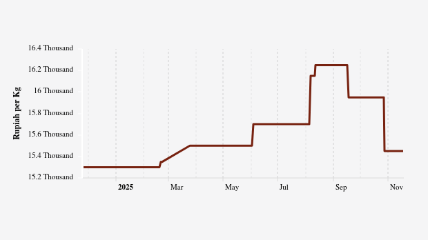 Harga Beras Kualitas Bawah I Harian di Pasar Modern Provinsi Bengkulu Sebulan Terakhir Naik 0,33%
