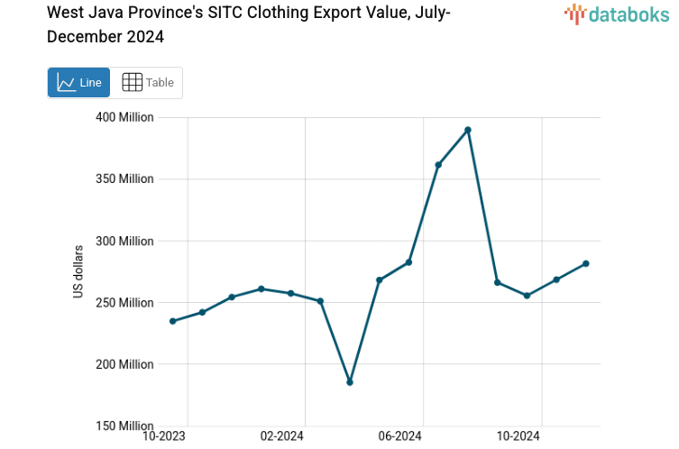 Provinsi Jawa Barat Ekspor US$254,49 Juta Pakaian